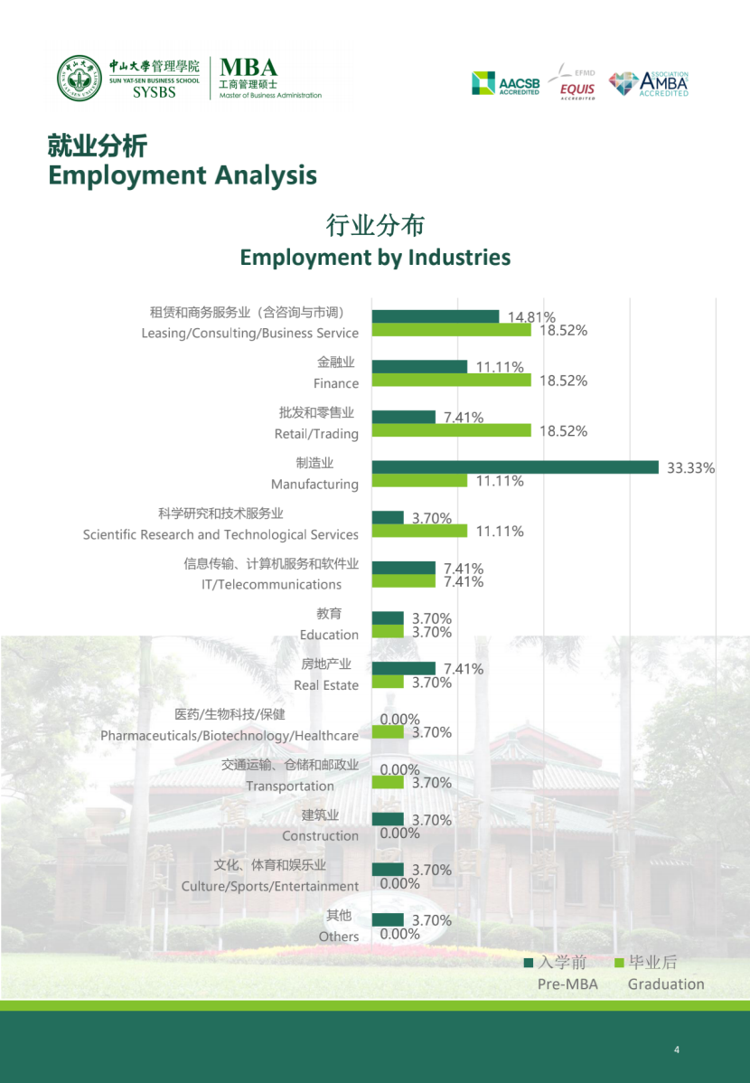 MBAer，畢業(yè)都去了這些行業(yè)！