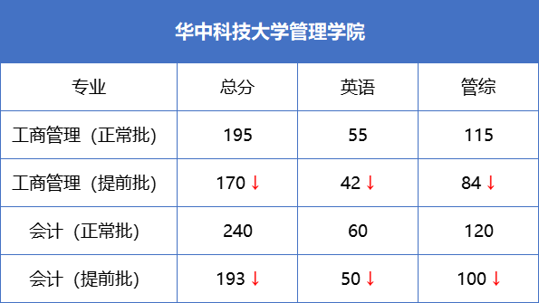 全國34所自劃線院校MBA提前面試政策匯總！