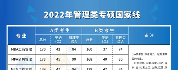 重磅！2022年碩士研究生考試“國(guó)家線(xiàn)”出爐，MBA國(guó)家A線(xiàn)170