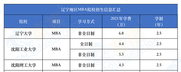 學(xué)費(fèi)10萬以下的MBA院校，誰說他們不香？