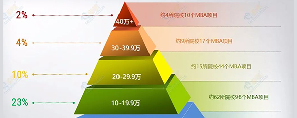 盤點(diǎn)國內(nèi)學(xué)費(fèi)最貴的MBA院校，你會(huì)pick嗎？