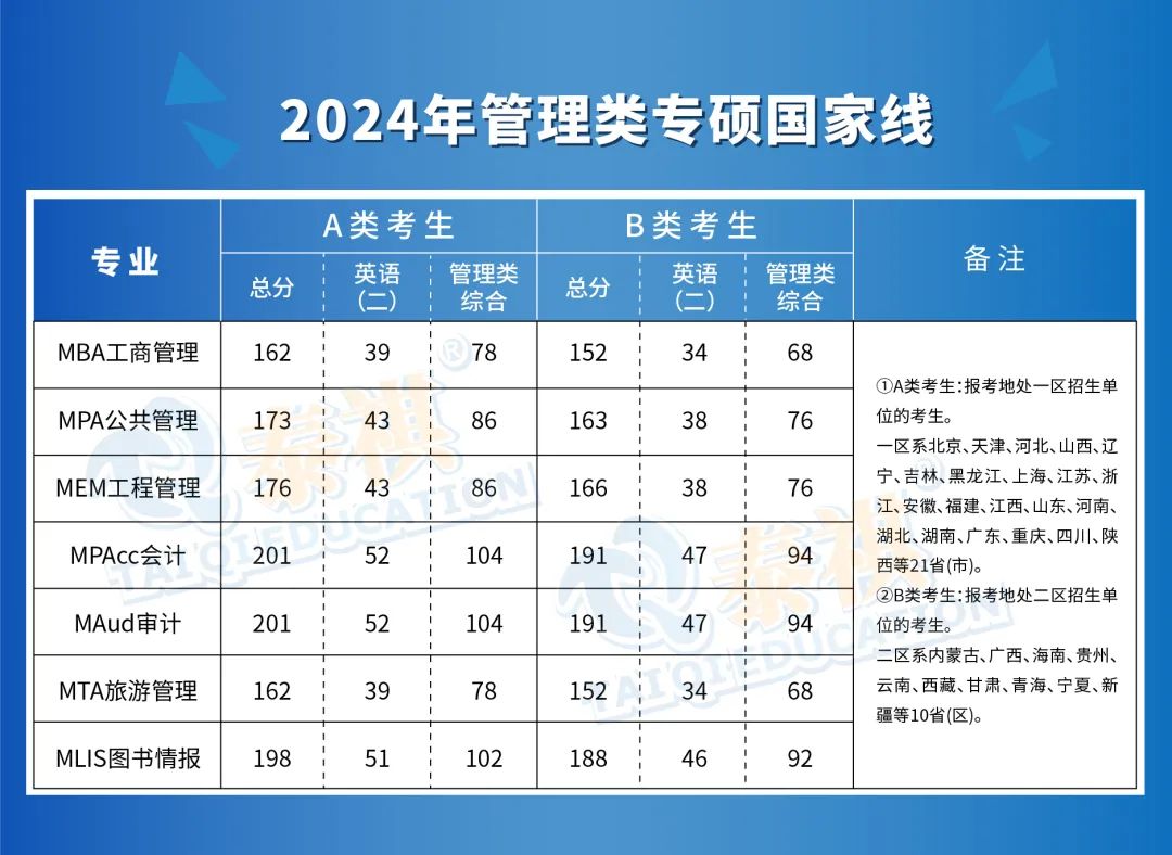 剛剛出考研國家線了！MBA162分！速看這6個(gè)相關(guān)問題！
